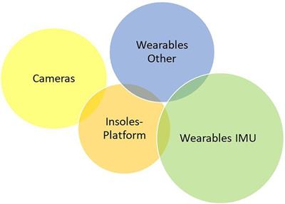 Biomechanics beyond the lab: Remote technology for osteoarthritis patient data—A scoping review